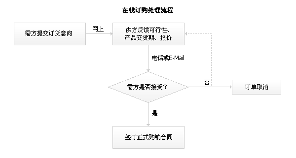 地面清洗機(jī)(洗地機(jī))在線訂購流程
